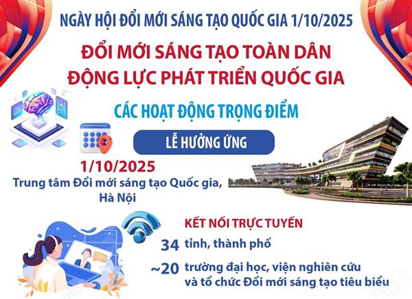 Ngày hội Đổi mới sáng tạo quốc gia 01-10 với chủ đề: “Đổi mới sáng tạo toàn dân - Động lực phát triển quốc gia”