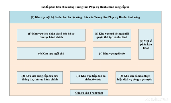 Xã Chí Minh triển khai giải pháp nâng cao điểm
 chỉ số phục vụ hành chính công

