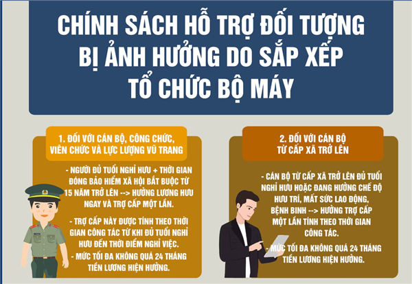 Những trường hợp bị ảnh hưởng do sắp xếp tổ chức bộ máy được hưởng chế độ gì? 