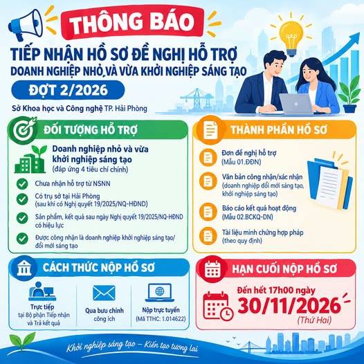 Hải Phòng tiếp nhận hồ sơ đề nghị hỗ trợ doanh nghiệp nhỏ và vừa khởi nghiệp sáng tạo đợt 2 năm 2026