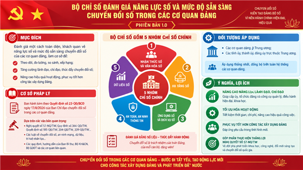 Quán triệt Bộ chỉ số đánh giá năng lực số và mức độ sẵn sàng chuyển đổi số trong các cơ quan Đảng