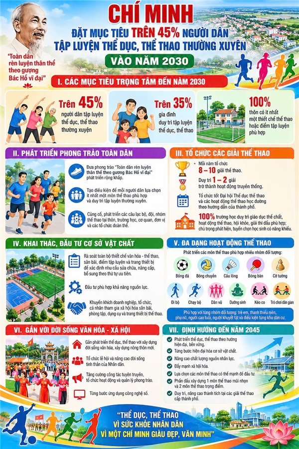 Chí Minh đặt mục tiêu trên 45% người dân tập luyện thể dục, thể thao thường xuyên vào năm 2030