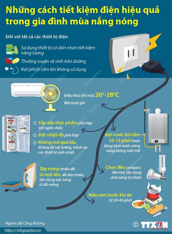 Tăng cường các biện pháp sử dụng điện an toàn, tiết kiệm, hiệu quả trong giai đoạn cao điểm mùa hè