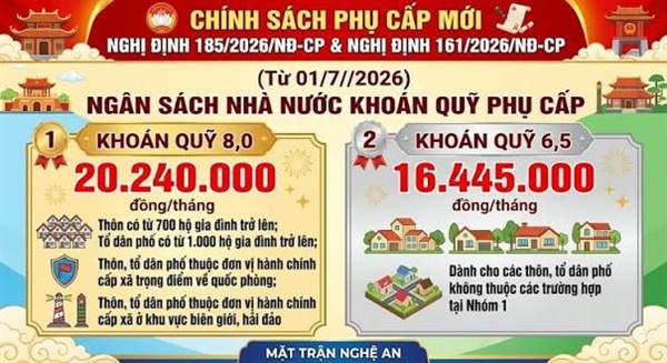 Bí thư Chi bộ, Trưởng thôn, tổ dân phố hưởng trợ cấp bằng 2,5 - 3 lần mức lương cơ sở