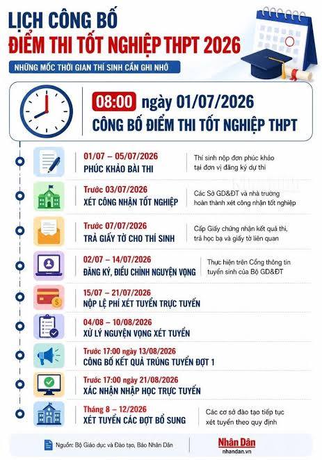 8 giờ sáng 1/7, Bộ Giáo dục và Đào tạo công bố

 điểm thi tốt nghiệp THPT