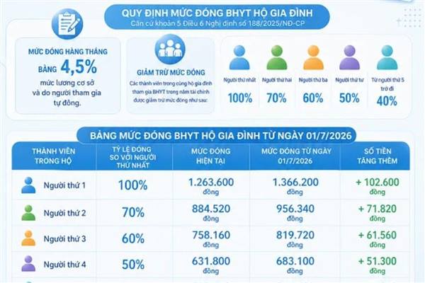 Triển khai mức đóng BHYT tự đóng, BHXH tự nguyện theo mức lương cơ sở mới từ ngày 1/7/2026