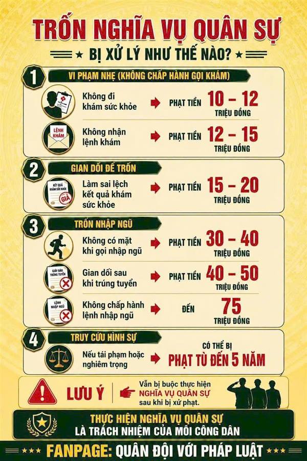 Trốn tránh nghĩa vụ quân sự có thể 

bị phạt đến 75 triệu đồng