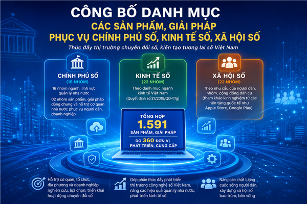 Danh mục các sản phẩm, giải pháp phục vụ chính phủ số, kinh tế số, xã hội số