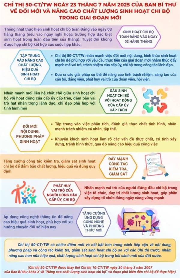 Ngày 18/9/2025 Ban Thường vụ Thành ủy ban hành Kế hoạch số 15-KH/TU về thực hiện Chỉ thị 50-CT/TW tại Đảng bộ thành phố