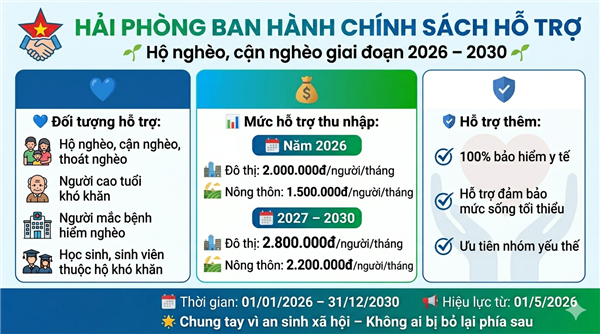 HĐND thành phố Hải Phòng ban hành chính sách hỗ trợ hộ nghèo, cận nghèo giai đoạn 2026 – 2030