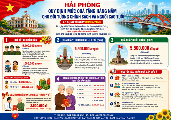 Hải Phòng áp dụng mức quà tặng hằng năm cho người có công, đối tượng chính sách và người cao tuổi