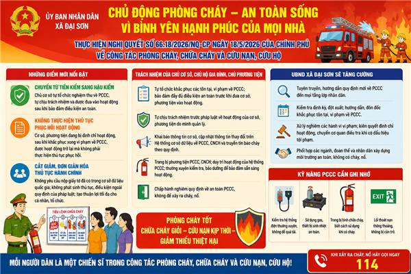 Xã Đại Sơn triển khai thực hiện Nghị quyết số 66.18/2026/NQ-CP của Chính phủ về công tác phòng cháy, chữa cháy và cứu nạn, cứu hộ