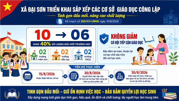Xã Đại Sơn triển khai sắp xếp các cơ sở giáo dục công lập: tinh gọn đầu mối, nâng cao chất lượng