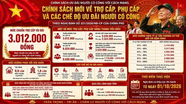 Nghị định số 321/2026/NĐ-CP: nâng mức trợ cấp, phụ cấp ưu đãi người có công với cách mạng