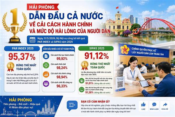 Hải Phòng dẫn đầu cả nước về Chỉ số Cải cách hành chính (PAR INDEX) và Chỉ số hài lòng của người dân (SIPAS) năm 2025