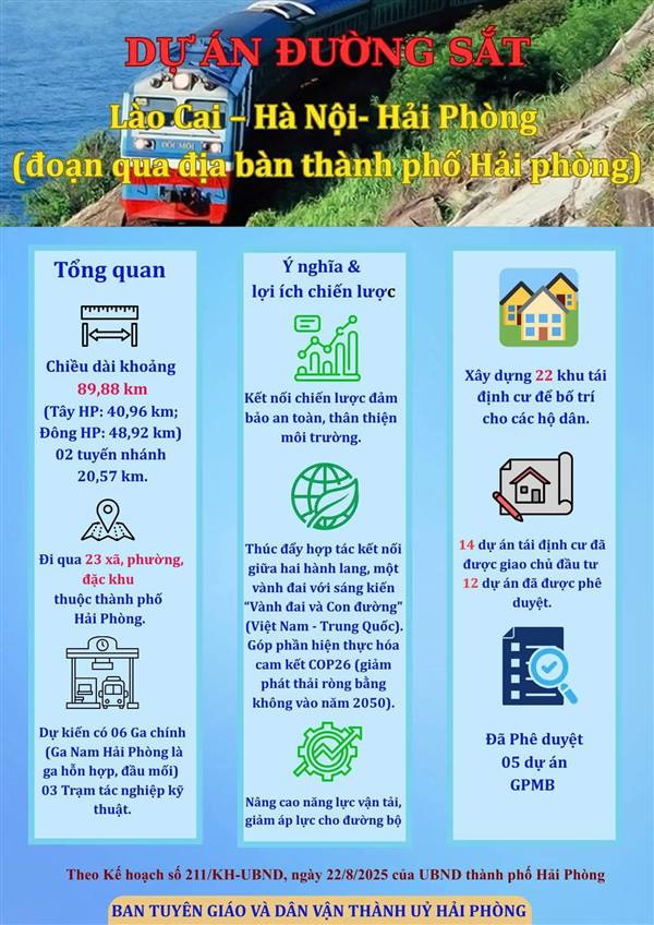 DỰ ÁN ĐƯỜNG SẮT LÀO CAI - HÀ NỘI - HẢI PHÒNG  ĐOẠN QUA ĐỊA BÀN THÀNH PHỐ HẢI PHÒNG
