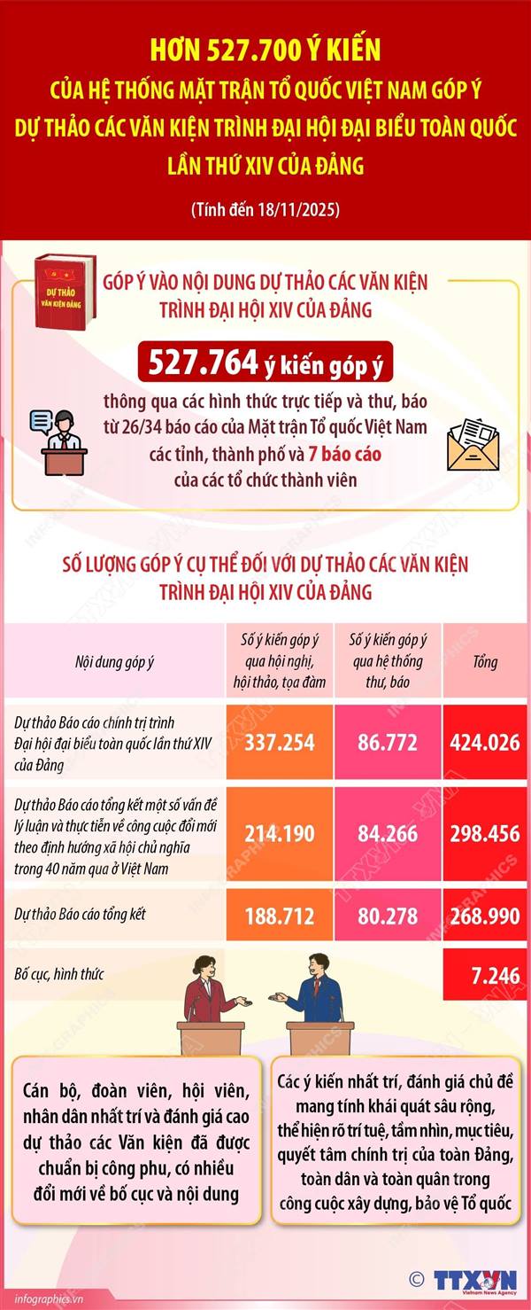 Hơn 527.700 ý kiến của hệ thống Mặt trận Tổ quốc Việt Nam góp ý dự thảo các văn kiện trình Đại hội XIV của Đảng