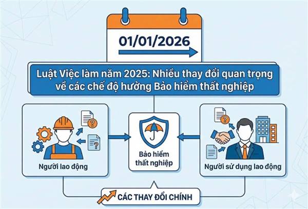 NHỮNG THAY ĐỔI QUAN TRỌNG VỀ CÁC CHẾ ĐỘ HƯỞNG BẢO HIỂM THẤT NGHIỆP TỪ NĂM 2026 CẦN LƯU Ý
