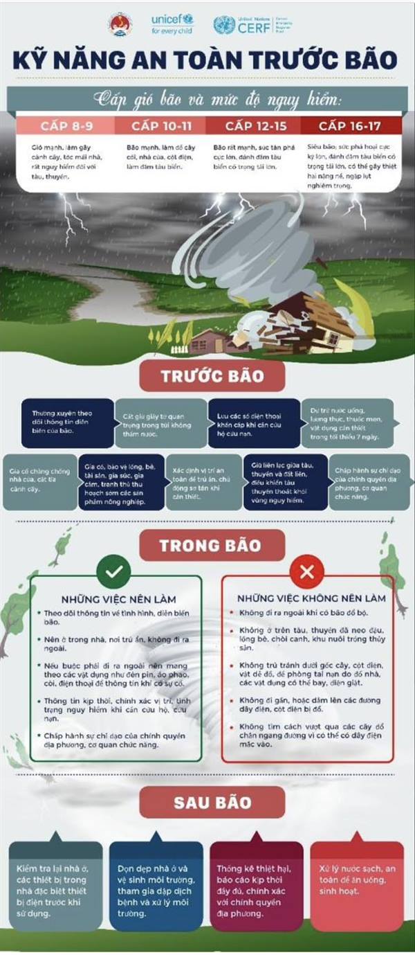 KHUYẾN CÁO: KỸ NĂNG AN TOÀN KHI BÃO SỐ 3 ĐỔ BỘ