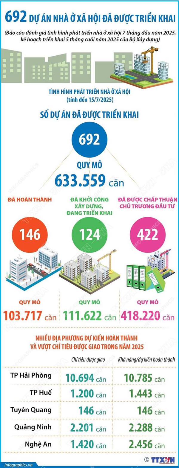 692 DỰ ÁN NHÀ Ở XÃ HỘI ĐANG ĐƯỢC TRIỂN KHAI TRÊN TOÀN QUỐC