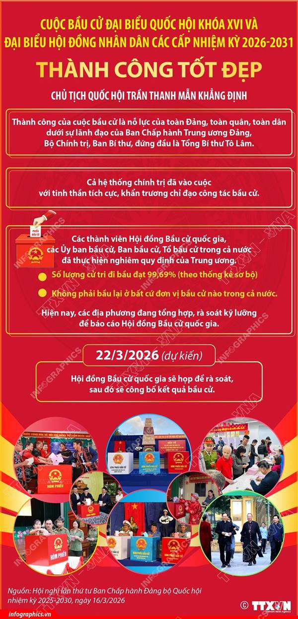 Cuộc bầu cử thành công tốt đẹp
Theo thống kê sơ bộ, số lượng cử tri đi bầu đạt 99,69% và không phải bầu lại ở bất cứ đơn vị bầu cử nào trong cả nước.
Hiện nay, các địa phương đang tổng hợp, rà soát kỹ lưỡng để báo cáo Hội đồng Bầu cử quốc gia. Dự kiến, ngày 22/3, Hội đồng Bầu cử quốc gia sẽ họp để rà soát, sau đó sẽ công bố kết quả bầu cử.