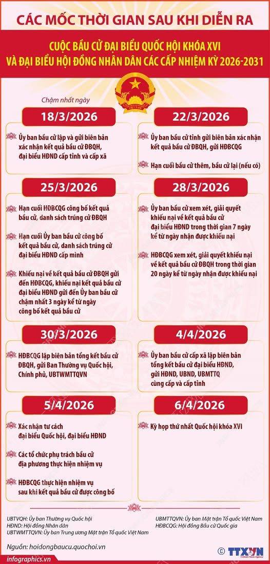 CÁC MỐC THỜI GIAN QUAN TRỌNG SAU CUỘC BẦU CỬ
