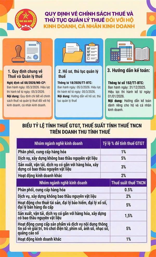 Quy định về chính sách thuế và quản lý thuế đối với hộ kinh doanh, cá nhân kinh doanh.
