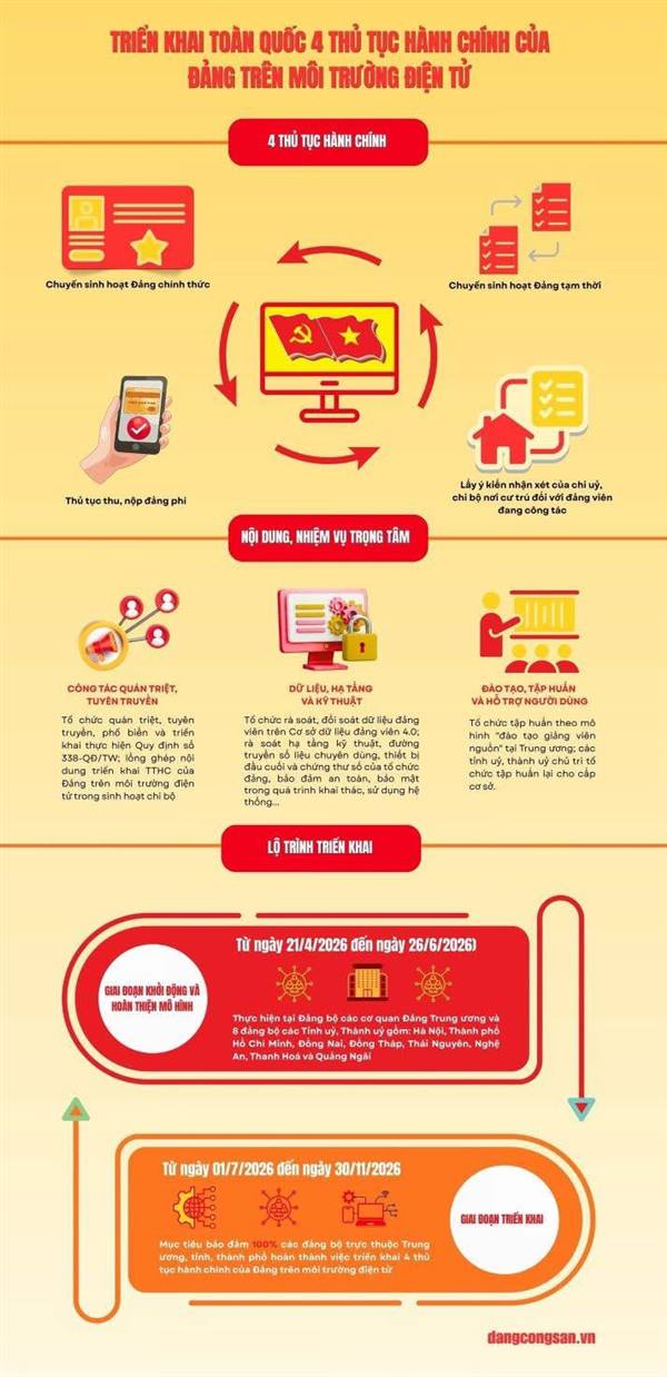 Triển khai toàn quốc 4 thủ tục hành chính của Đảng trên môi trường điện tử
