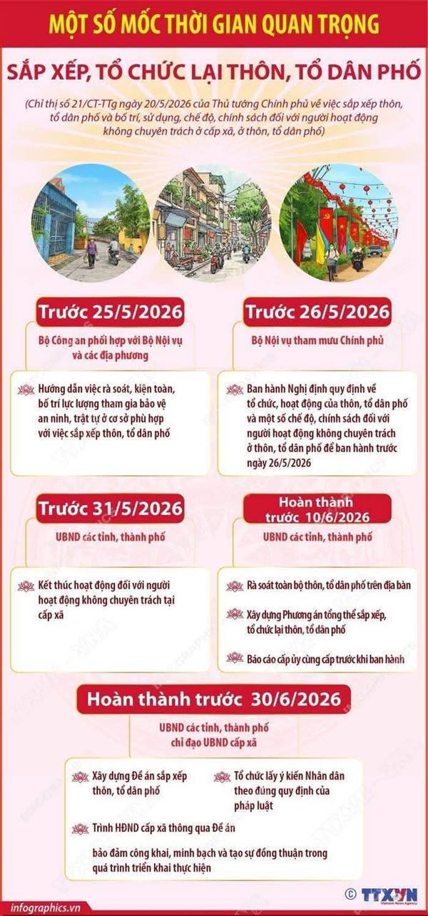 MỘT SỐ MỐC THỜI GIAN QUAN TRỌNG SẮP XẾP, TỔ CHỨC LẠI THÔN, TỔ DÂN PHỐ
