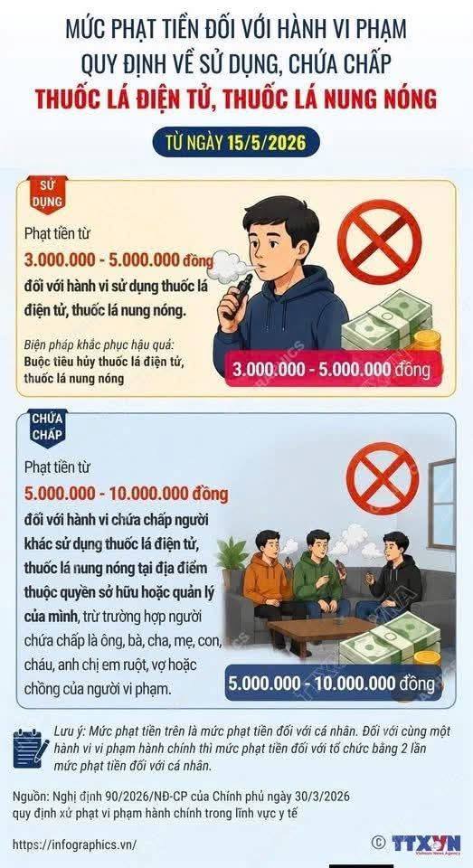 TỪ NGÀY 15/5/2026: SỬ DỤNG THUỐC LÁ ĐIỆN TỬ CÓ THỂ BỊ PHẠT ĐẾN 5 TRIỆU ĐỒNG