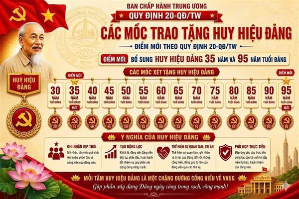 CÁC MỐC TRAO HUY HIỆU ĐẢNG (điểm mới theo Quy định số 20-QĐ/TW)
