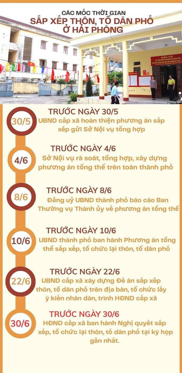  Trước ngày 22/6, Hải Phòng sẽ lấy ý kiến nhân dân về phương án sắp xếp thôn, tổ dân phố
