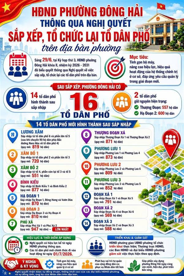 HĐND phường Đông Hải thông qua Nghị quyết sắp xếp tổ dân phố: từ 30 còn 16 tổ dân phố