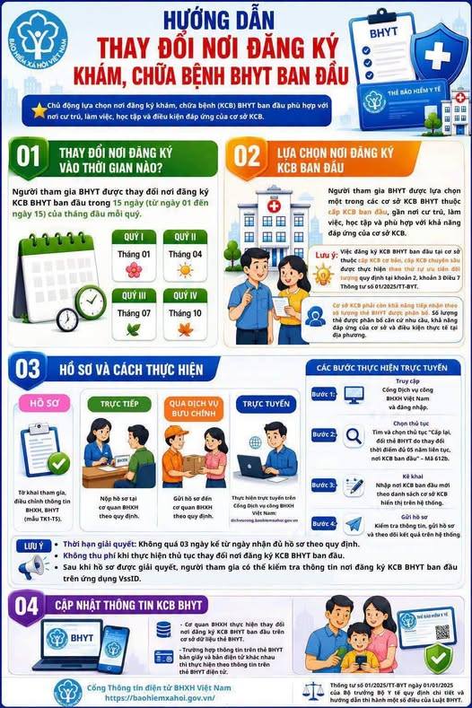  HƯỚNG DẪN THAY ĐỔI NƠI ĐĂNG KÝ KHÁM, CHỮA BỆNH BHYT BAN ĐẦU

