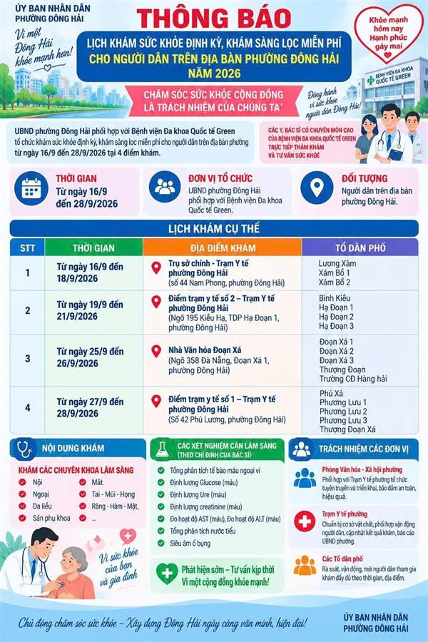 Phường Đông Hải tổ chức khám sức khỏe định kỳ, sàng lọc miễn phí cho người dân từ ngày 25/9 đến 28/9/2026 tại 4 điểm khám trên địa bàn. Người dân được bố trí khám theo từng tổ dân phố.