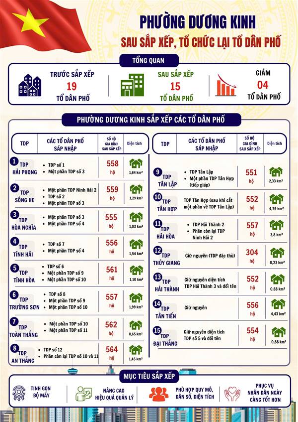 PHƯỜNG DƯƠNG KINH SAU SẮP XẾP, TỔ CHỨC LẠI TỔ DÂN PHỐ 