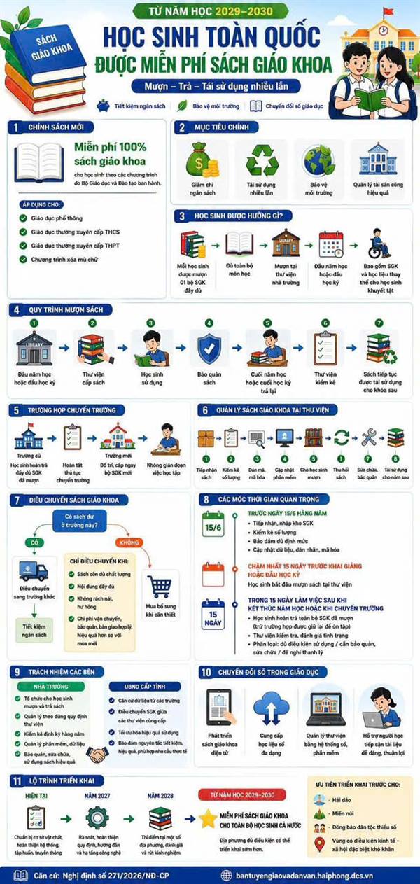 Từ năm học 2029–2030: Học sinh cả nước được miễn phí sách giáo khoa