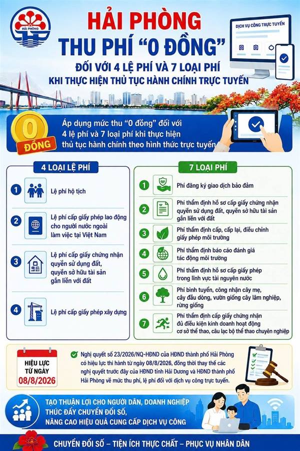 Hải Phòng thu phí "0 đồng" khi thực hiện thủ tục hành chính trực tuyến 