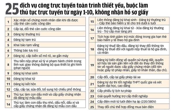 Từ ngày 1/10/2025, 25 dịch vụ công thiết yếu không giải quyết hồ sơ giấy.