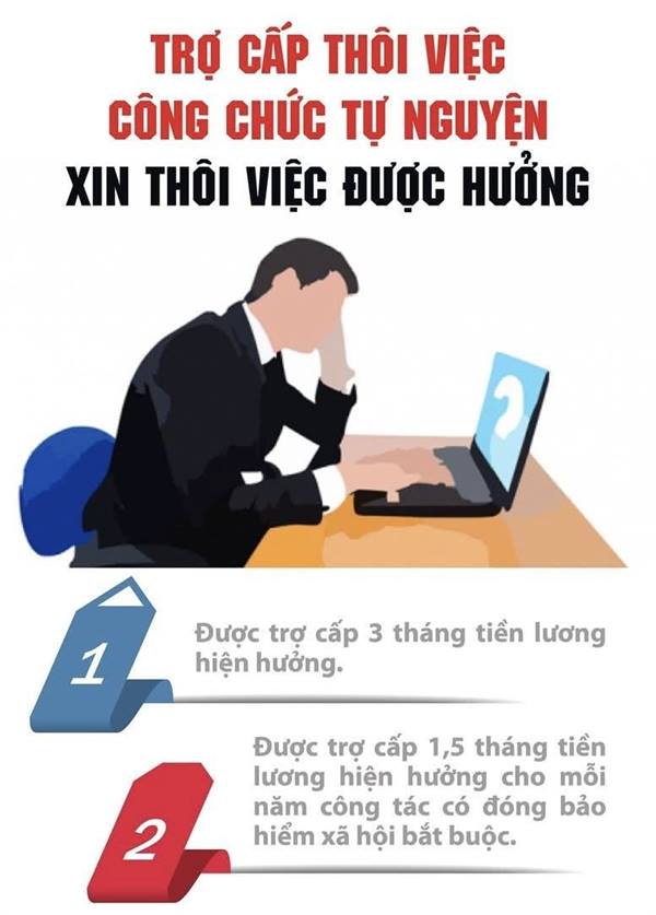 Chế độ chính sách cho công chức tự nguyện xin thôi việc theo Nghị định 170/2025/NĐ-CP.