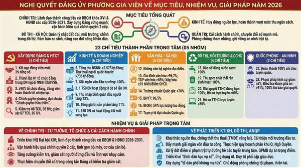 Nghị quyết của BCH Đảng bộ về mục tiêu, chỉ tiêu, nhiệm vụ và giải pháp năm 2026