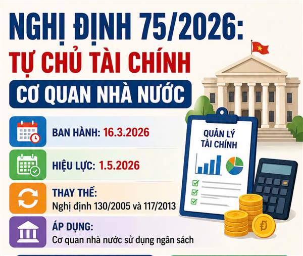 Nghị định số 75/2026/NĐ-CP ngày 16/3/2026 của Chính phủ Quy định chế độ tự chủ, tự chịu trách nhiệm về quản lý, sử dụng kinh phí quản lý hành chính