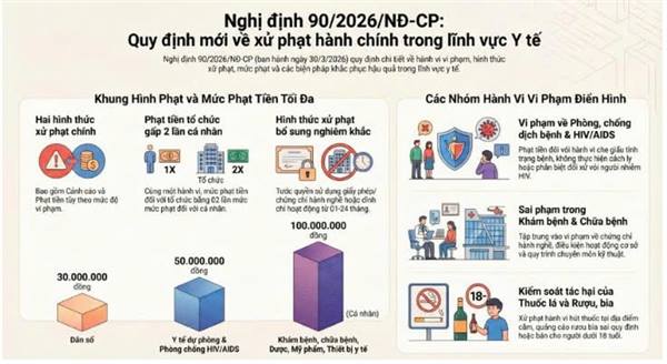 Nghị định số 90/2026/NĐ-CP ngày 30/3/2026 của Chính phủ: Quy định xử phạt vi phạm hành chính trong lĩnh vực y tế