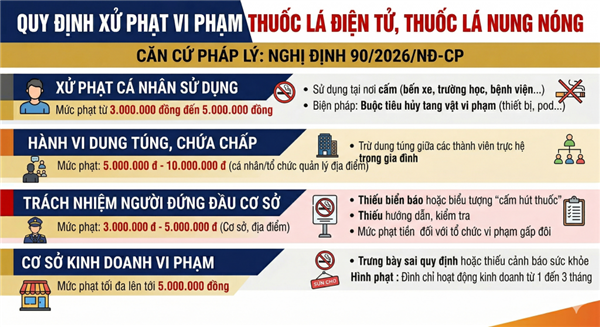 Quy định xử phạt vi phạm hành chính đối với hành vi sử dụng thuốc lá điện tử (Theo Nghị định 90/2026/NĐ-CP)