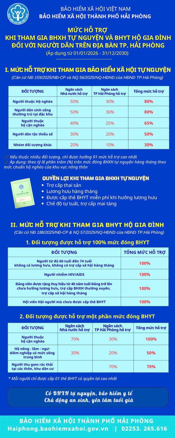 Hải Phòng hỗ trợ mức cao từ ngân sách khi người dân tham gia BHXH tự nguyện và BHYT hộ gia đình