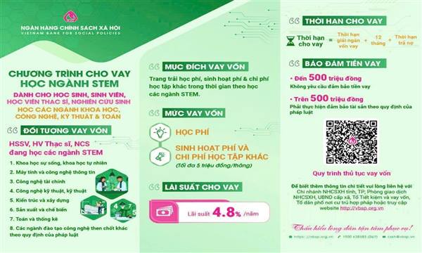 Ngân hàng Chính sách xã hội cho vay ưu đãi đối với HSSV, học viên thạc sĩ, nghiên cứu sinh học các ngành khoa học, công nghệ, kỹ thuật và toán