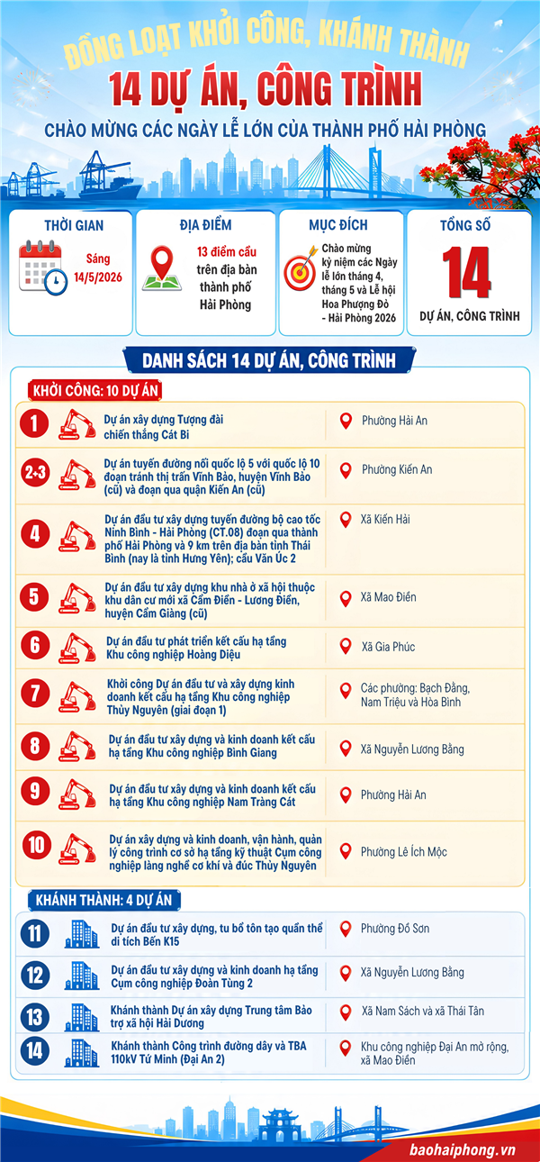 Hôm nay Hải Phòng khởi công, khánh thành 14 dự án, công trình