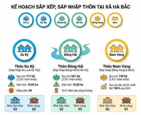Từ ngày 13/6/2026 đến ngày 18/6/2026 xã Hà Bắc tổ chức lấy ý kiến Nhân dân về sáp nhập thôn