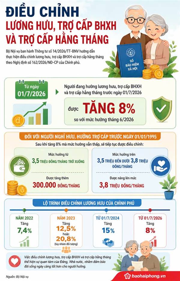 Điều chỉnh lương hưu, trợ cấp bảo hiểm xã hội và trợ cấp hằng tháng