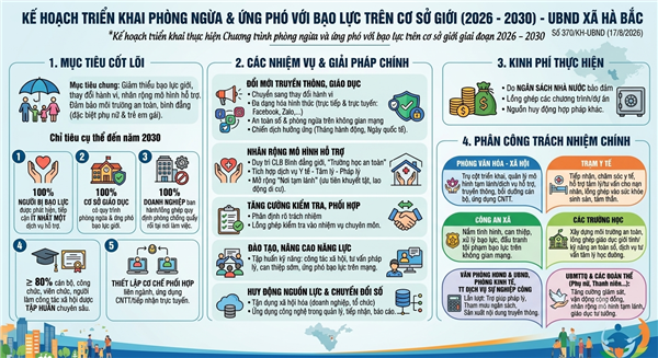XÃ HÀ BẮC: TRIỂN KHAI CHƯƠNG TRÌNH PHÒNG NGỪA VÀ ỨNG PHÓ VỚI BẠO LỰC TRÊN CƠ SỞ GIỚI GIAI ĐOẠN 2026 – 2030